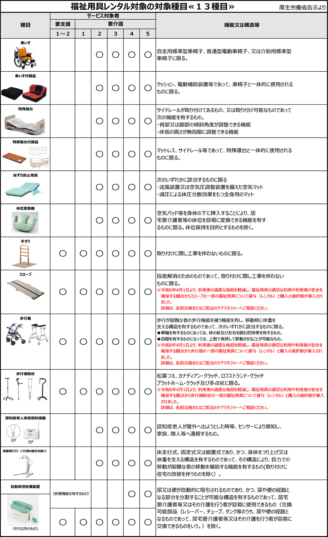福祉用具レンタル対象の対象種目≪13種目≫