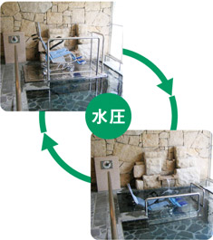 安心・安全に入浴できる水圧式を採用