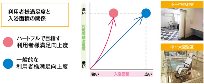 利用者様満足度と入浴スペースの関係