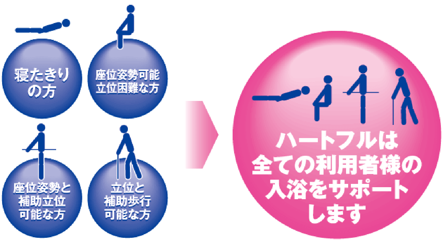 画像：寝たきりの方、座位姿勢可能かつ立位困難な方、座位姿勢と補助立位可能な方、立位と補助歩行可能な方、ハートフルは全ての利用者様の入浴をサポートします。