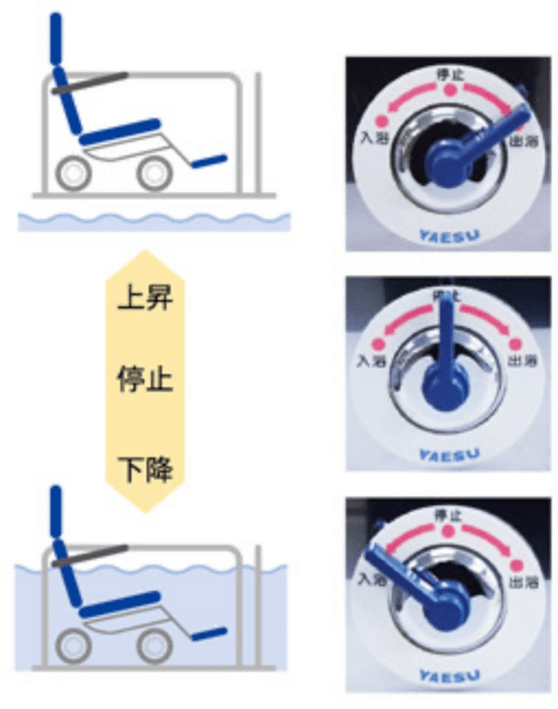 画像：専用操作レバーを使用した操作方法