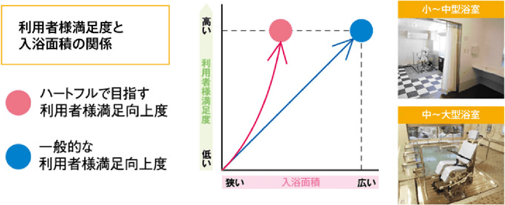 グラフ：利用者様満足度と入浴面積の関係