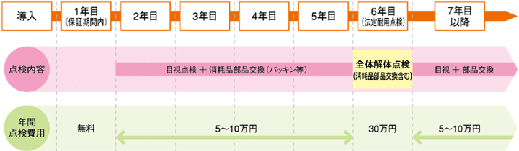 表：導入してから7年目以降までにおける1年ごとの点検内容と年間点検費用